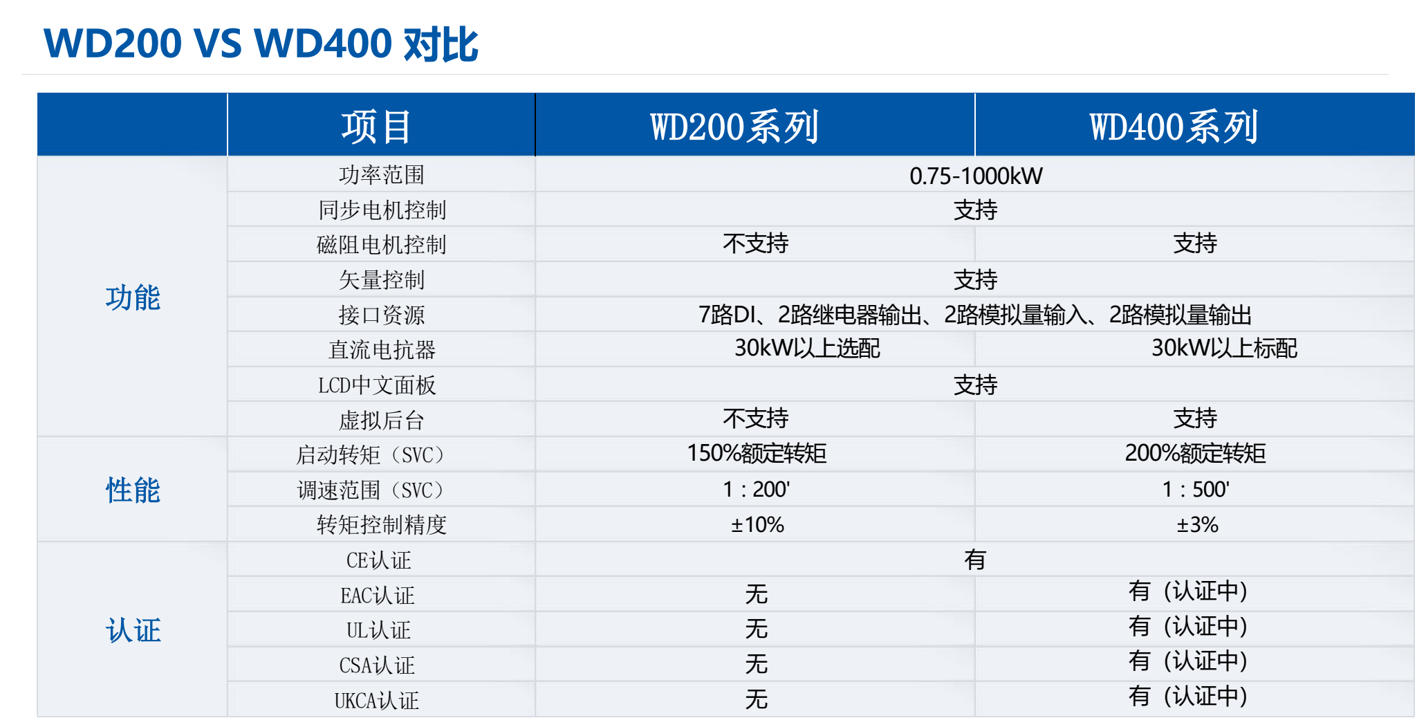 WD400高性能变频器(图2) image.png